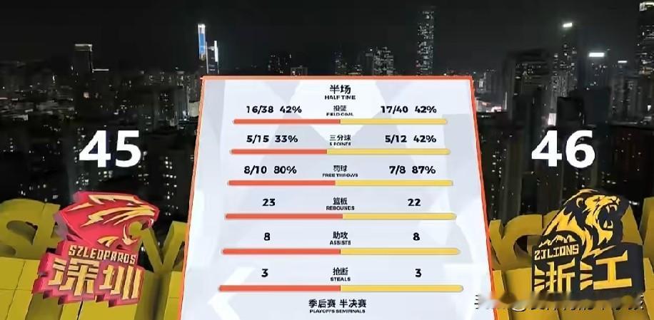 CBA联赛半决赛的比拼当中，转眼迎来深圳马可波罗和浙江浙商证券男篮的第三场争夺。