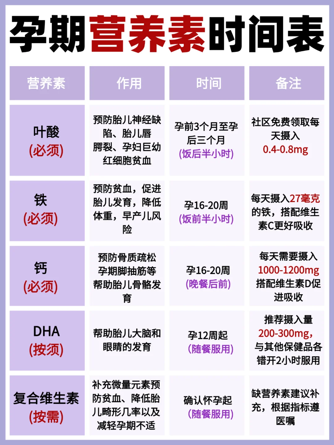 孕期营养补充时间表‼️超全攻略🙅🏻‍♀️乱吃
