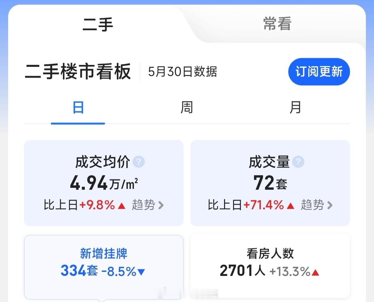 老破小房子挂盘348万，买家谈了6个小时，最后298万拿下。最开始大家报价差在2
