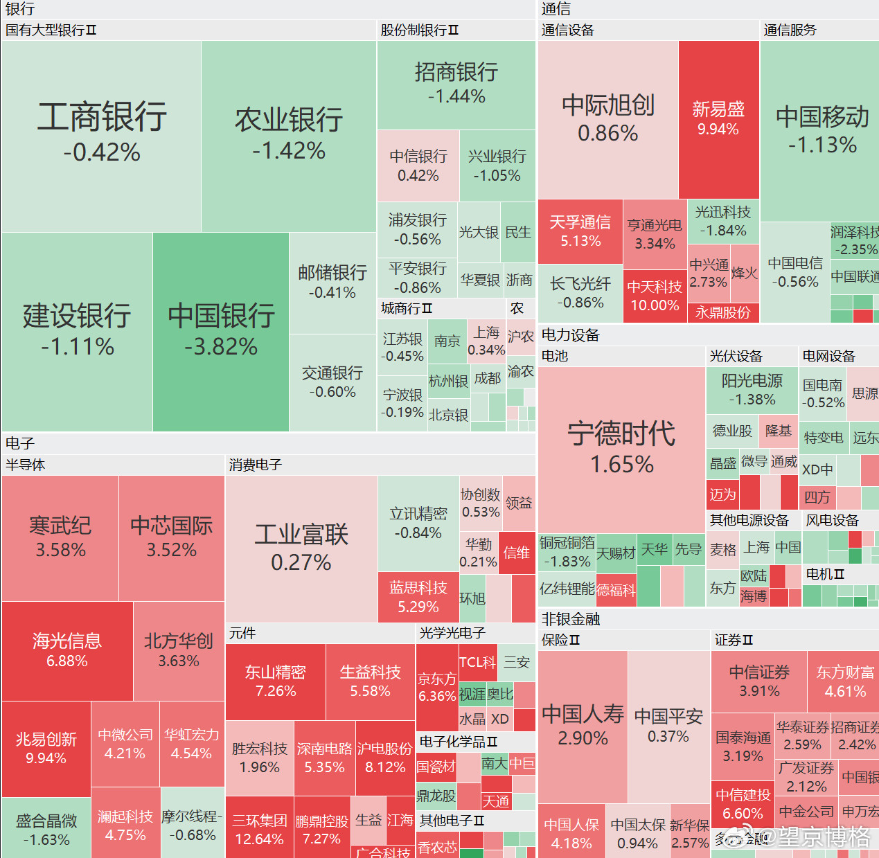 大金融板块走强银行是跌的；保险与证券是涨的；