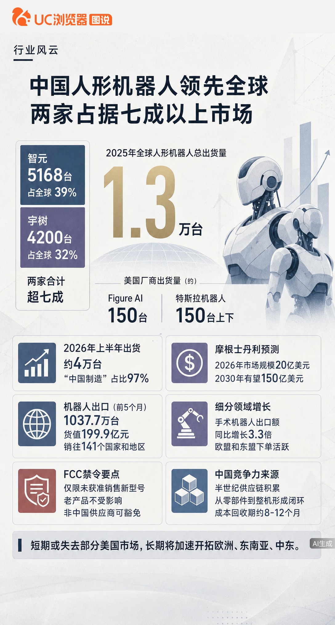 2025年全球人形机器人出货1.3万台，智元宇树两家占七成。美FCC刚列禁令，但中国厂商已销往141