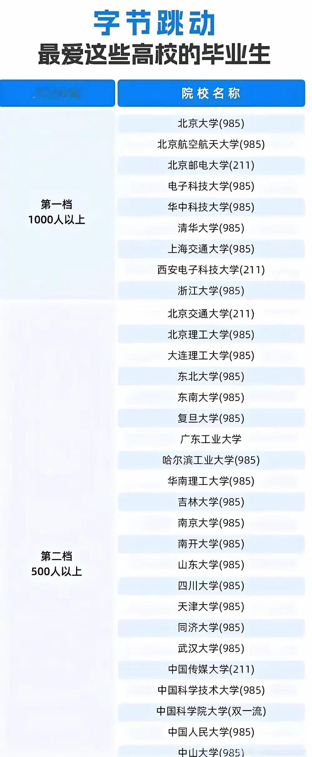 应届生要想进字节这类大厂拿高薪，名校真的是敲门砖啊。​​​