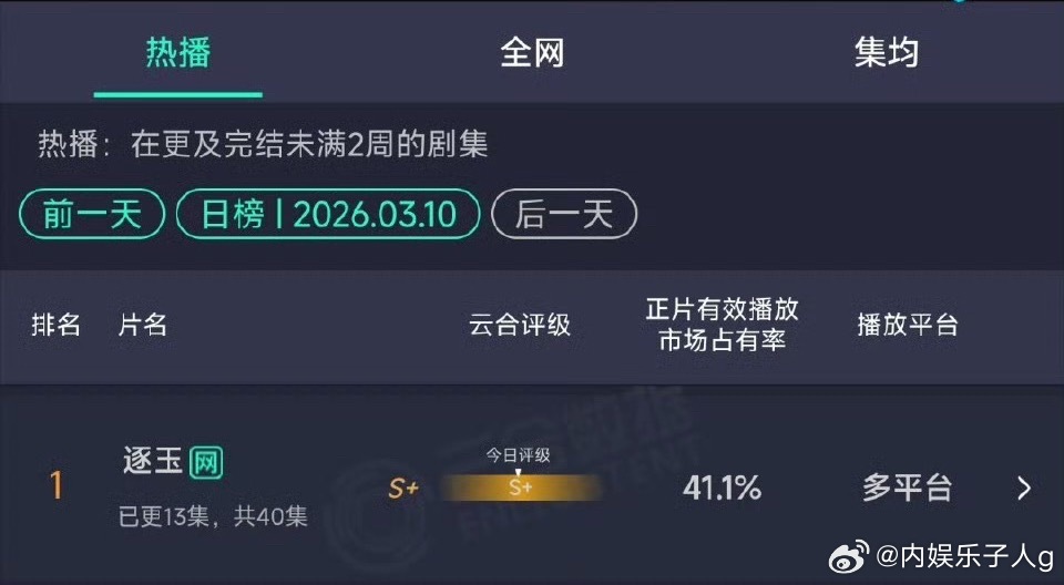 wok…逐玉云合占比41.1%了…恭喜这个美萌的田曦薇今晚一起见证破万