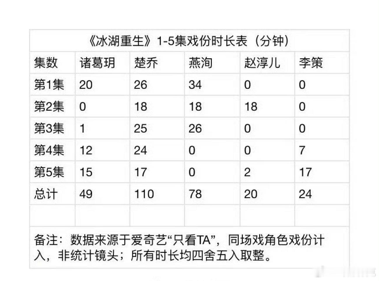 冰湖重生李昀锐粉丝拉表演员时长维权中。反正剧这么扑，刚好甩锅