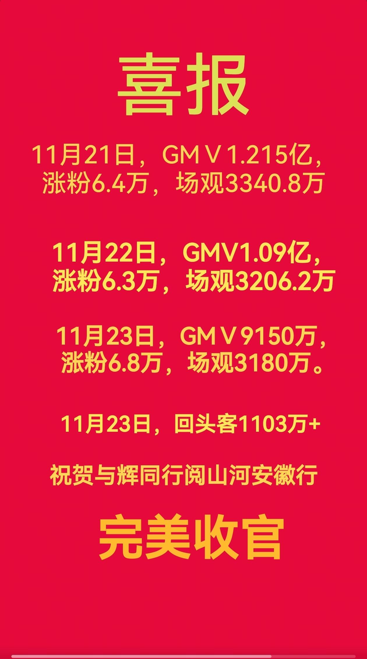 与辉同行阅山河安徽行完美收官，三天的直播数据吧可真的是亮眼。21号销售业绩