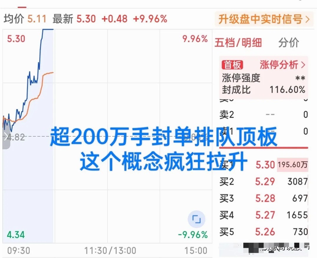 炸裂级表要！近200万手封单排队顶板，一口气狂拉5个点涨停，预订日内最牛表现？简