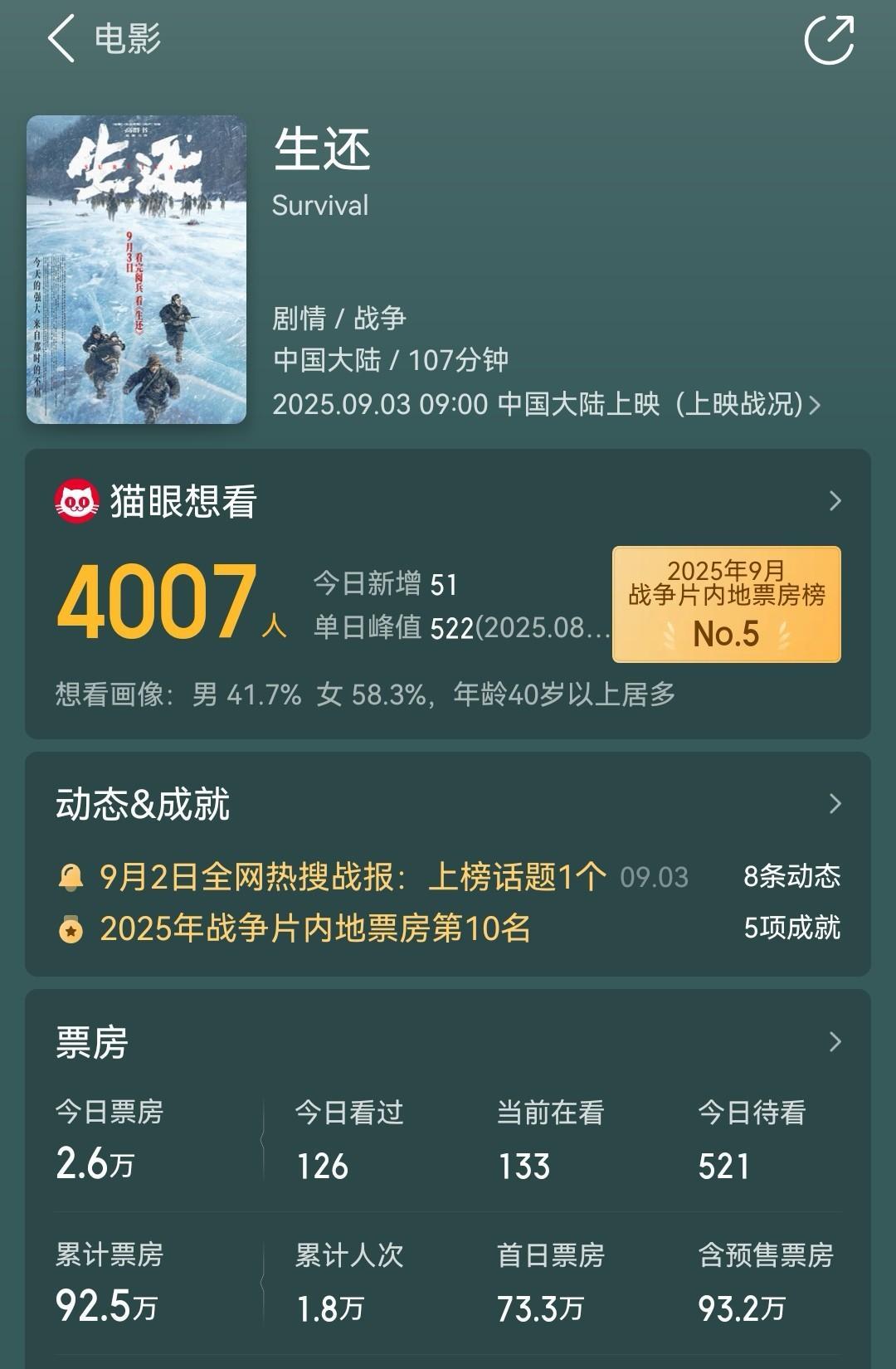 著名导演高群书执导的《生还》，上映4天，累计综合票房只有92万，很显然票房并不理