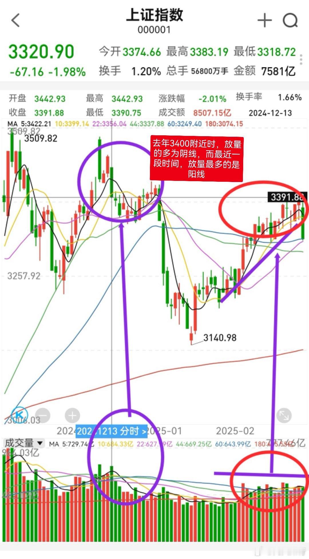 昨天大跌，很多人开始怀疑今年行情。我们看看股市的基石，资金。去年12月份，很多次