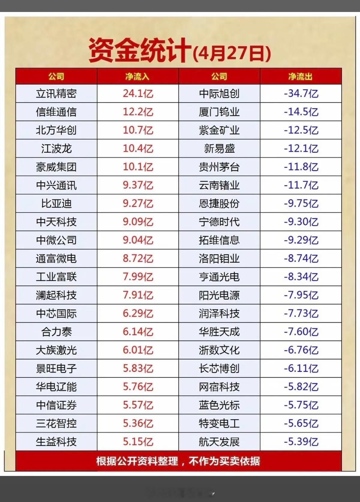 4.27周一主力资金流向监测TOP20！资金抢筹：半导体芯片、光刻胶光刻