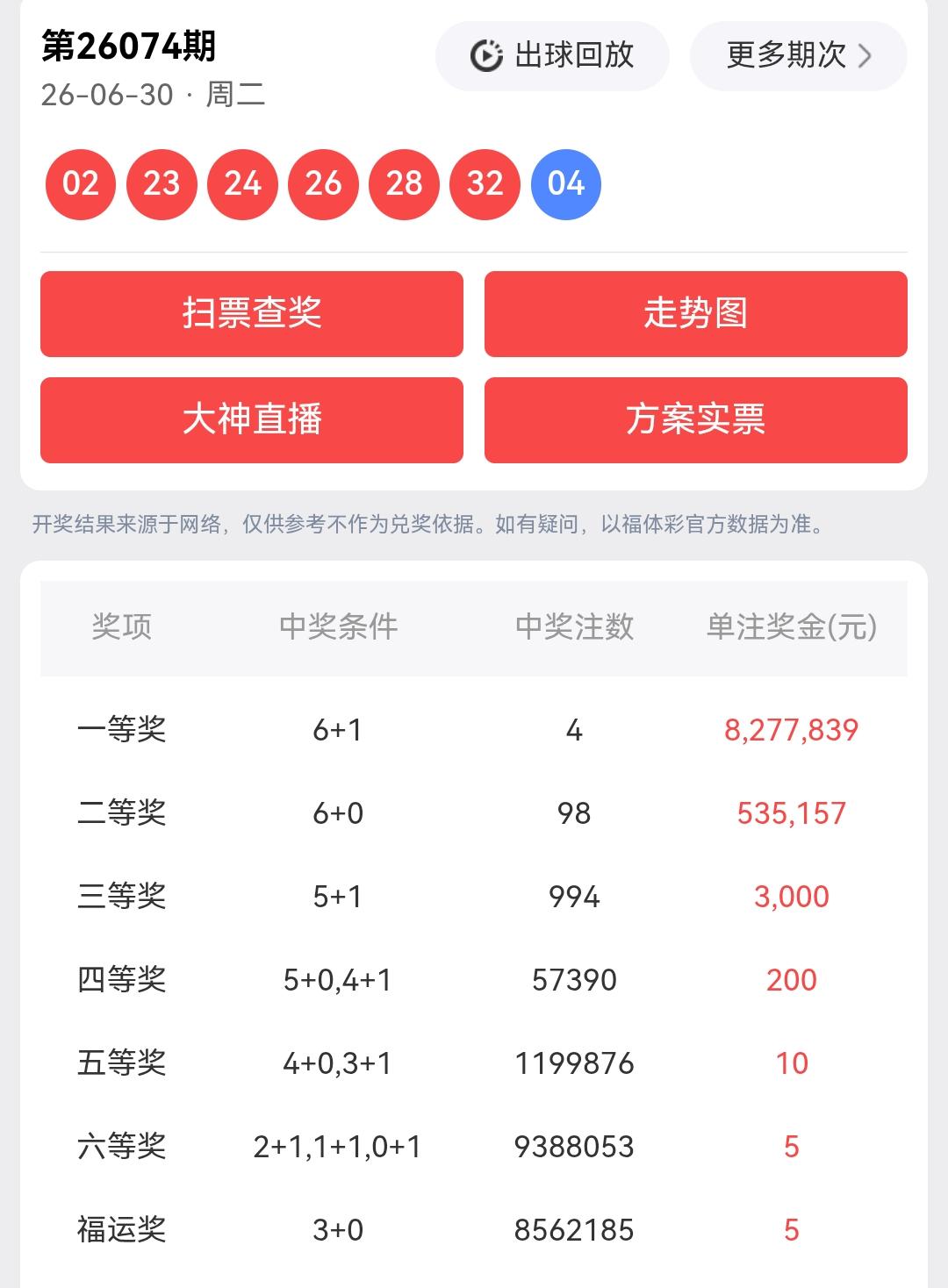 一等奖:4注，每注奖金：8,277,839元二等奖:98注，每注奖金：53
