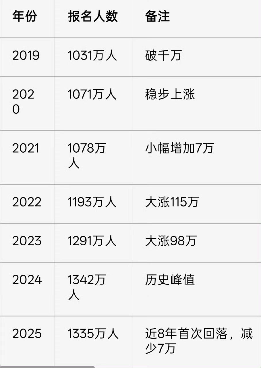 1290万！比去年少了整整45万人！这条消息刷屏的时候，你是不是心里偷偷松了一