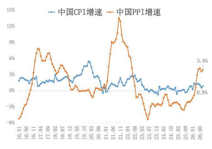 8月，CPI同比0.8%，前值0.5%。PPI同比3.8%，前值3.5%。物价温和回升，主要8月国际