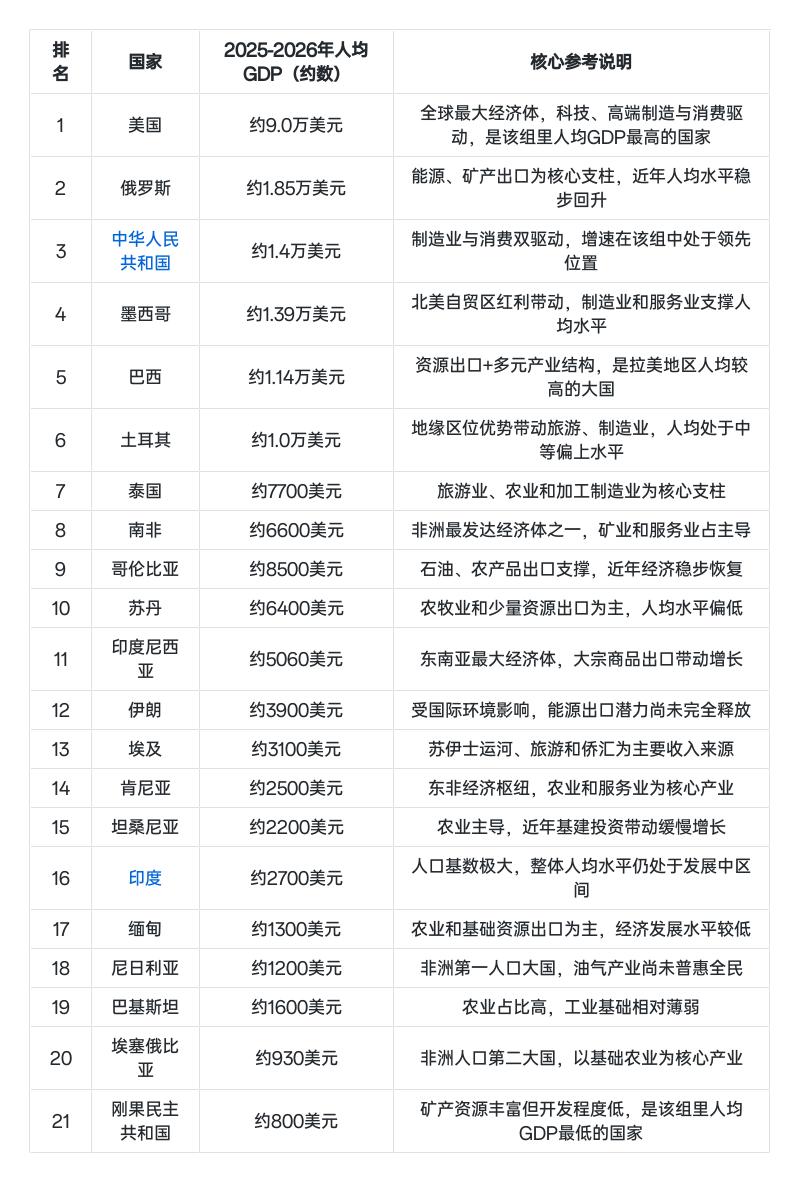 面积大于50万平方公里、人口大于5000万的大国，你知道有哪些吗？