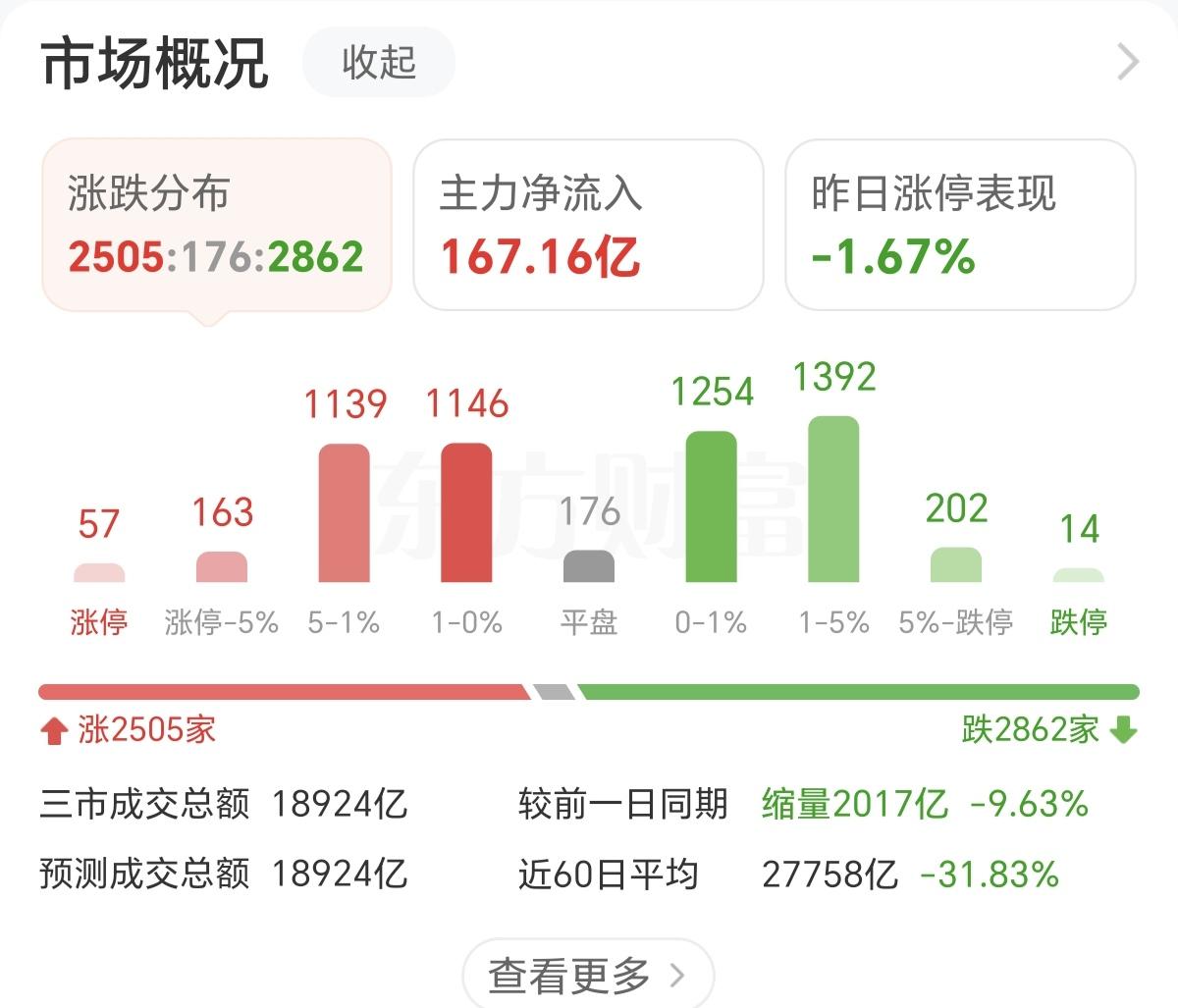 这个市场真的没人玩了，今天又是缩量2017亿，总成交量直接跌破了2万亿，全天涨跌