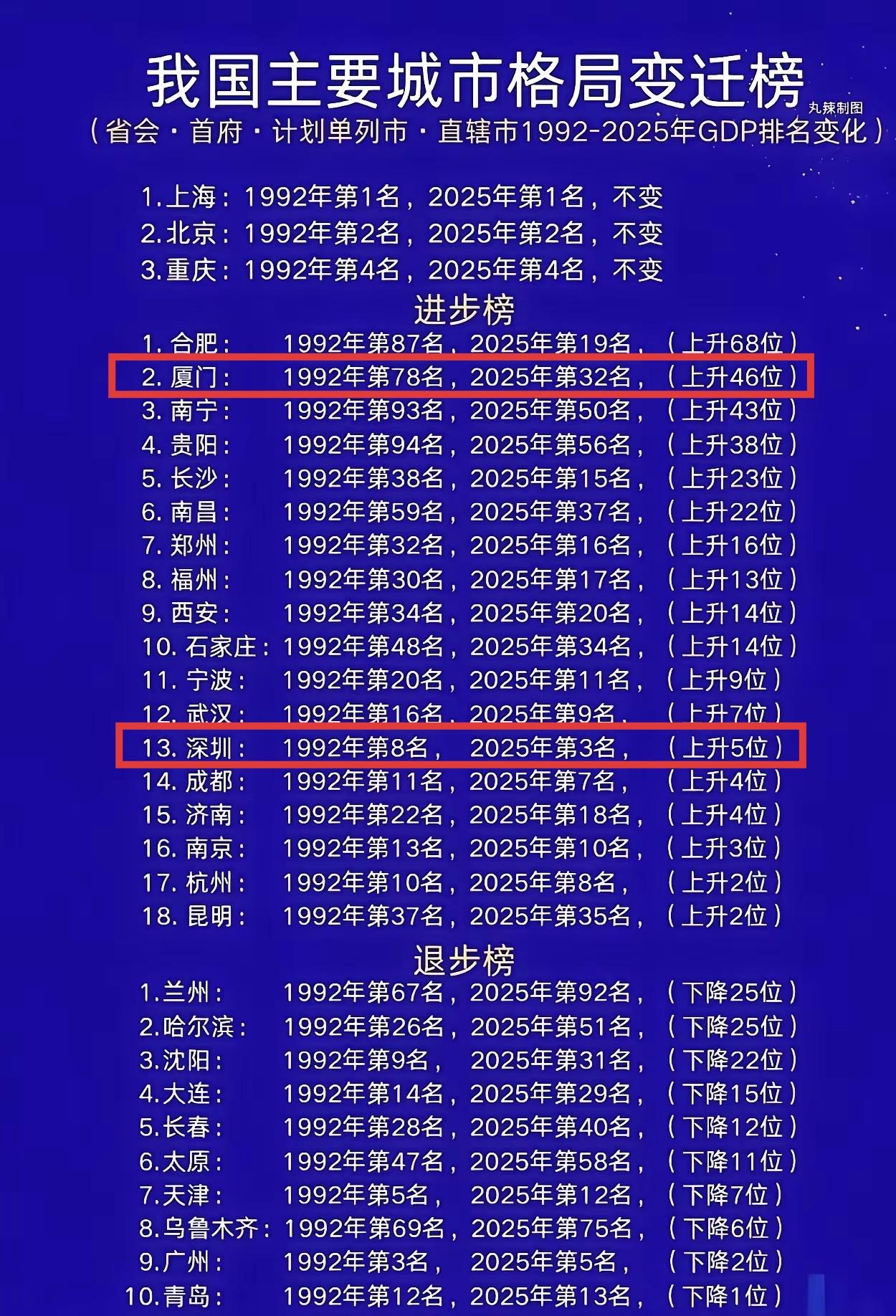 其实这三十几年厦门比深圳发展更快进步更大啊，但是大家提到经济特区，认为只有深圳最