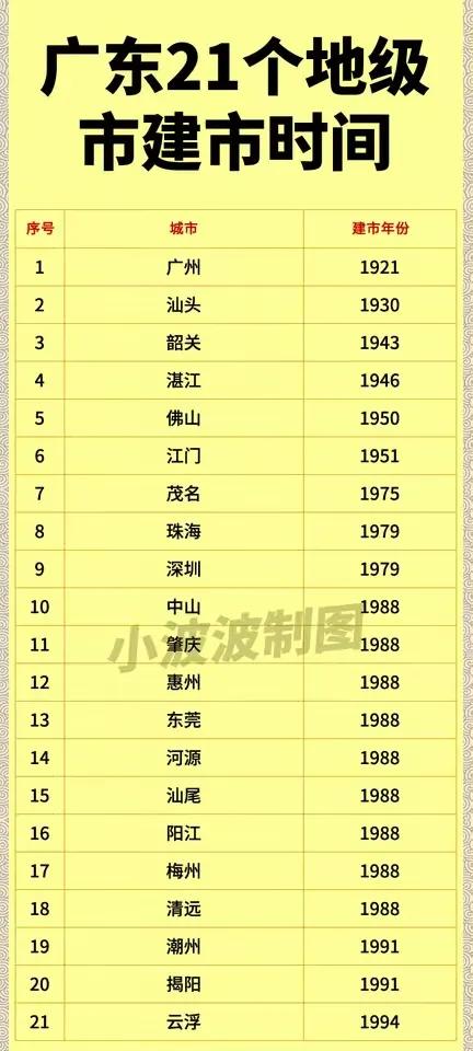 看看广东的21个地级市，建市时间，真的是各不相同呀。建市最早的，当时是广州市