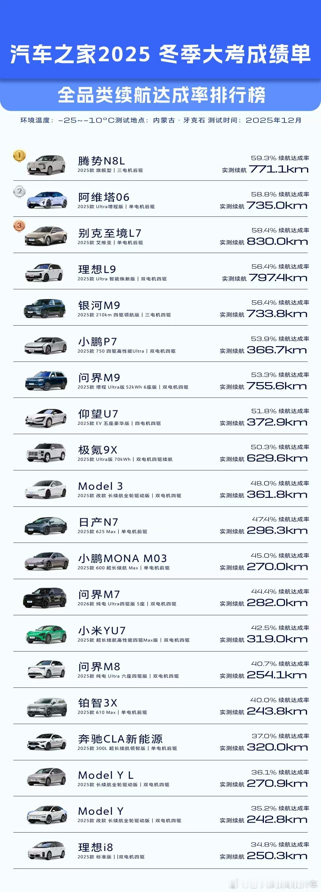 腾势N8L在2025汽车之家冬测里，拿下了全品类续航达成率第一，估计高兴惨了，这