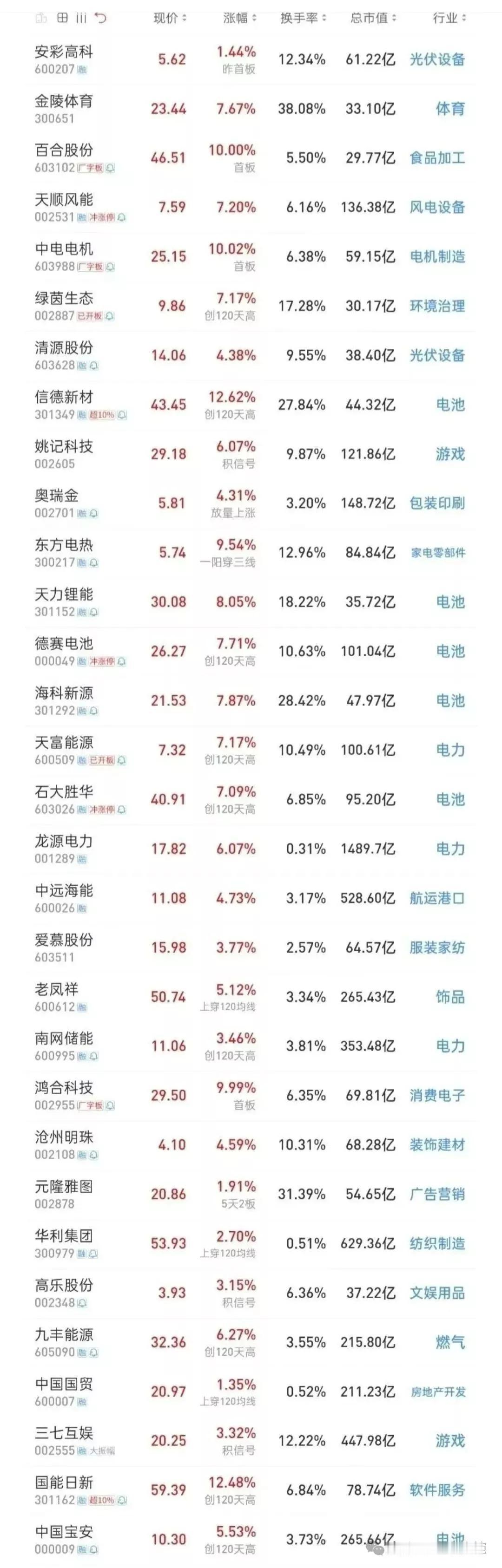 （9）周五底部放量个股名单出炉9月5日底部放量个股代表：金陵体育、天顺风能、南