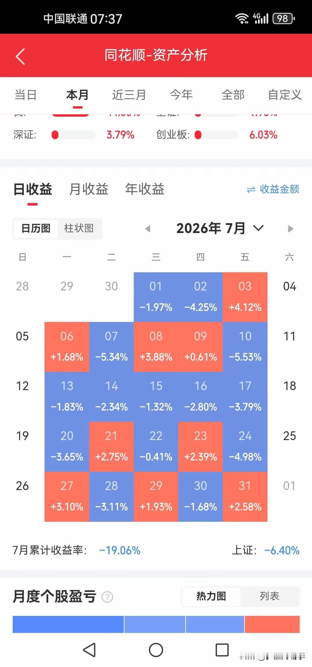 7月亏到崩溃想销户，8月直接狂赚44个点！从地狱到天堂，这位股民说：老天爷不让我