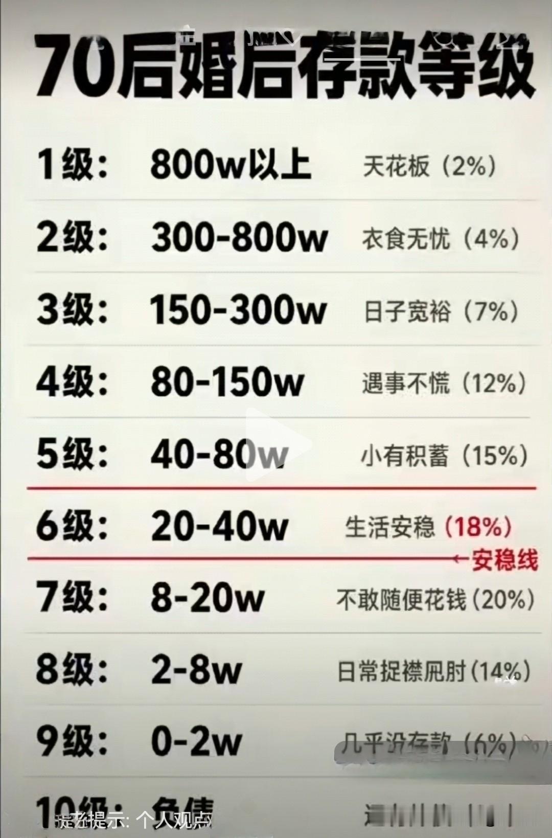 70后的你达到哪一个级别？