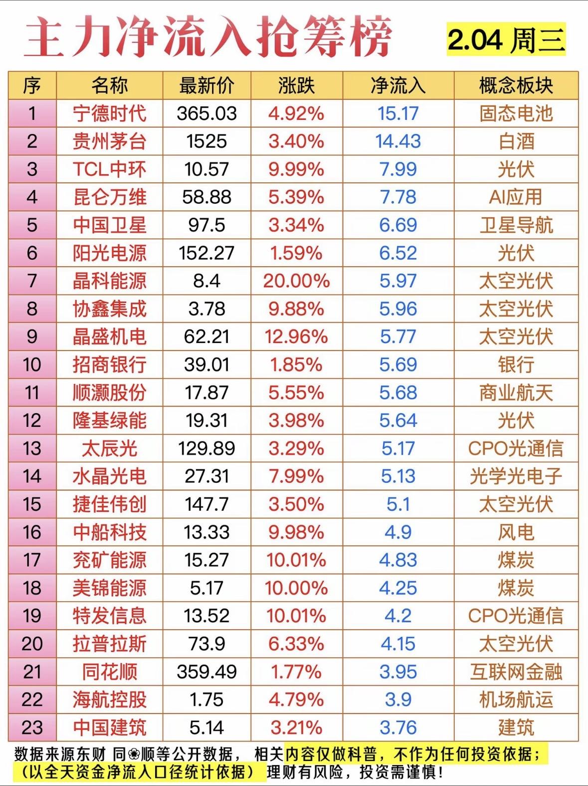📈2月4日主力抢筹榜净流入抢筹榜揭晓！🔥主力资金抢筹榜：宁德时代领涨固态