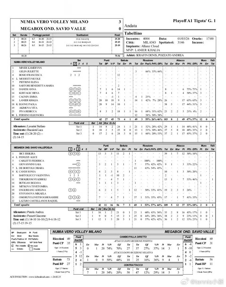 朱婷20分（33扣18中1失2拦）🔥🔥🔥🔥🔥。【朱婷20分科内利亚诺