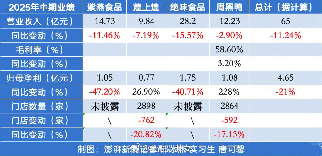 卤味四巨头上半年营收齐跌卤制品四巨头业绩全部下滑，其中，仅煌上煌和周黑鸭两家企