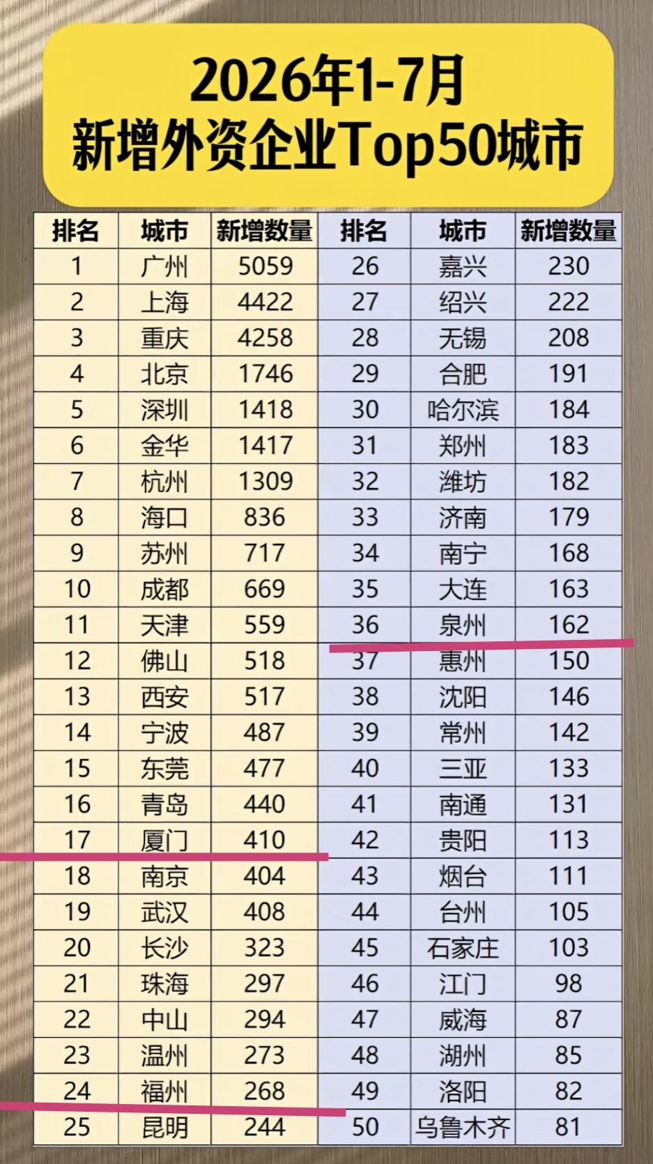 【2026年前7个月，新增外资企业前50强城市】今年前7个月，广州、上海、重