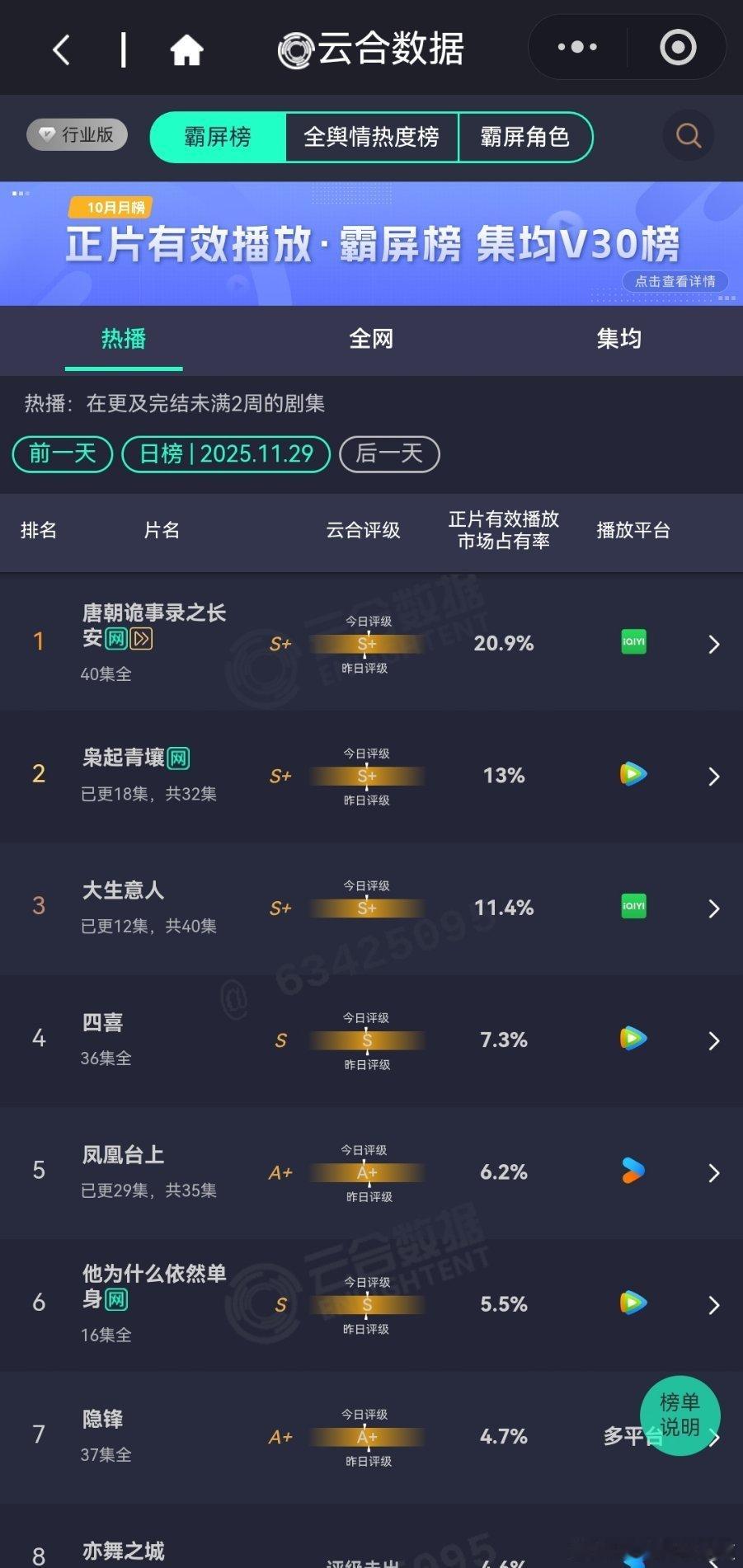 11月29日云合播放占比云合唐朝诡事录之长安20.9%长尾不错枭起青壤13%横