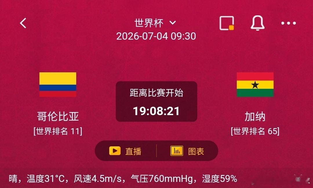 哥伦比亚vs加纳1️⃣哥伦比亚利好：世界排名11，多名五大联赛边路爆点，单兵突破