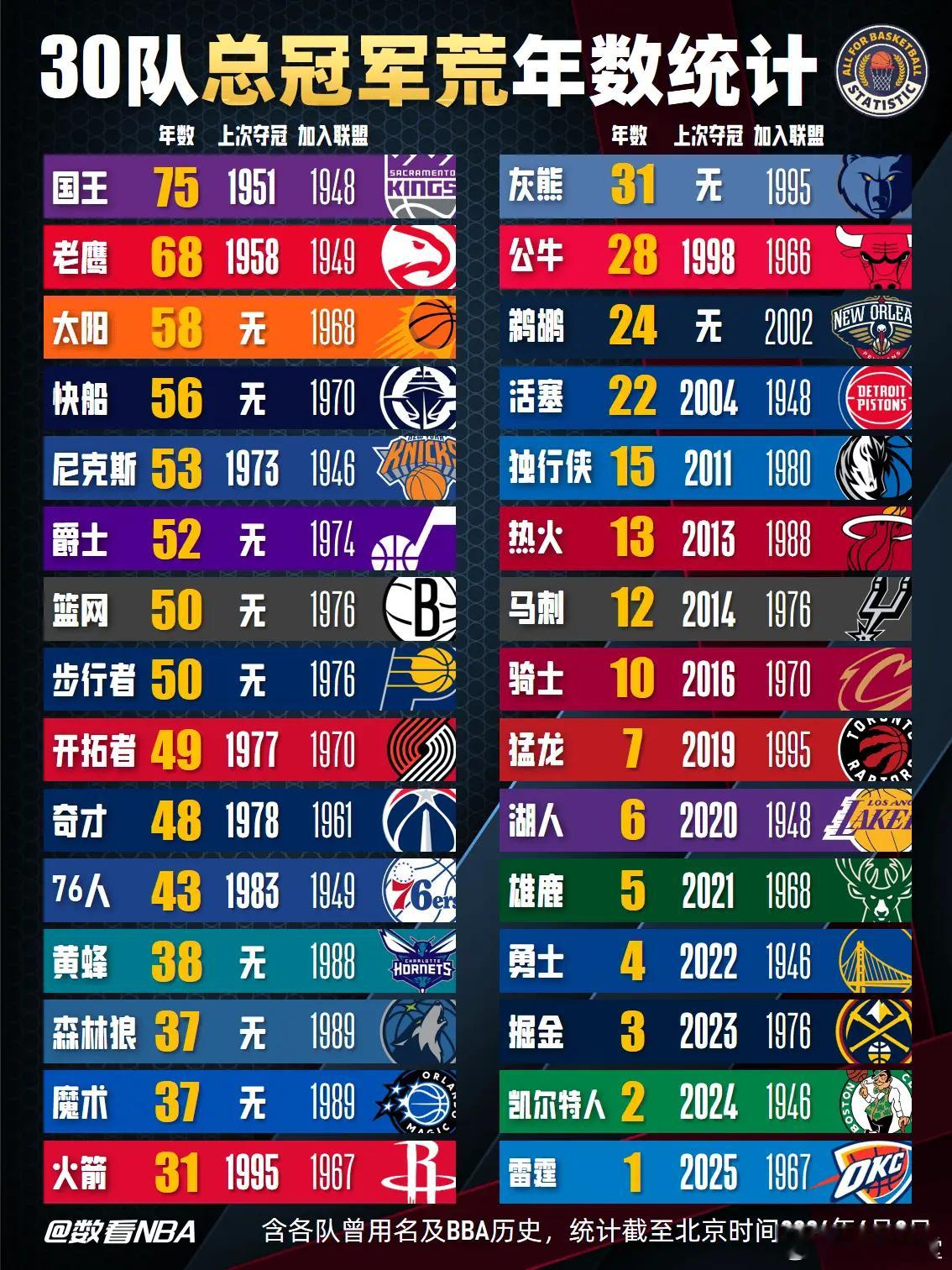 30队队史总冠军荒年数统计