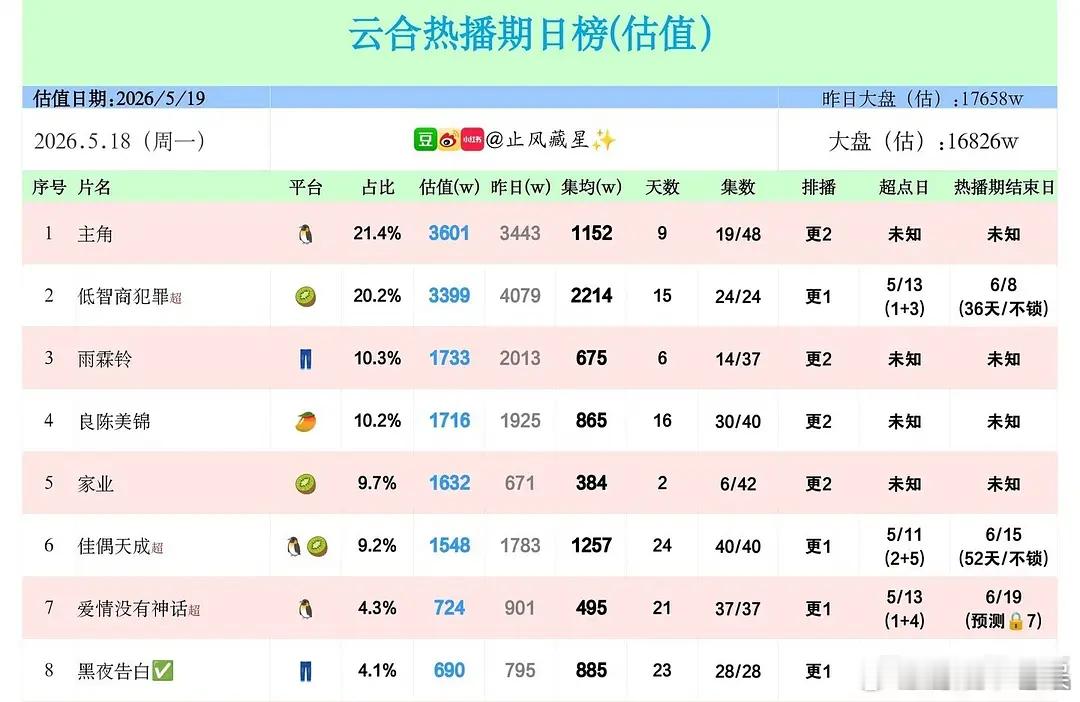 cvb出了，杨紫这算大扑了吧，比生命树播的还差