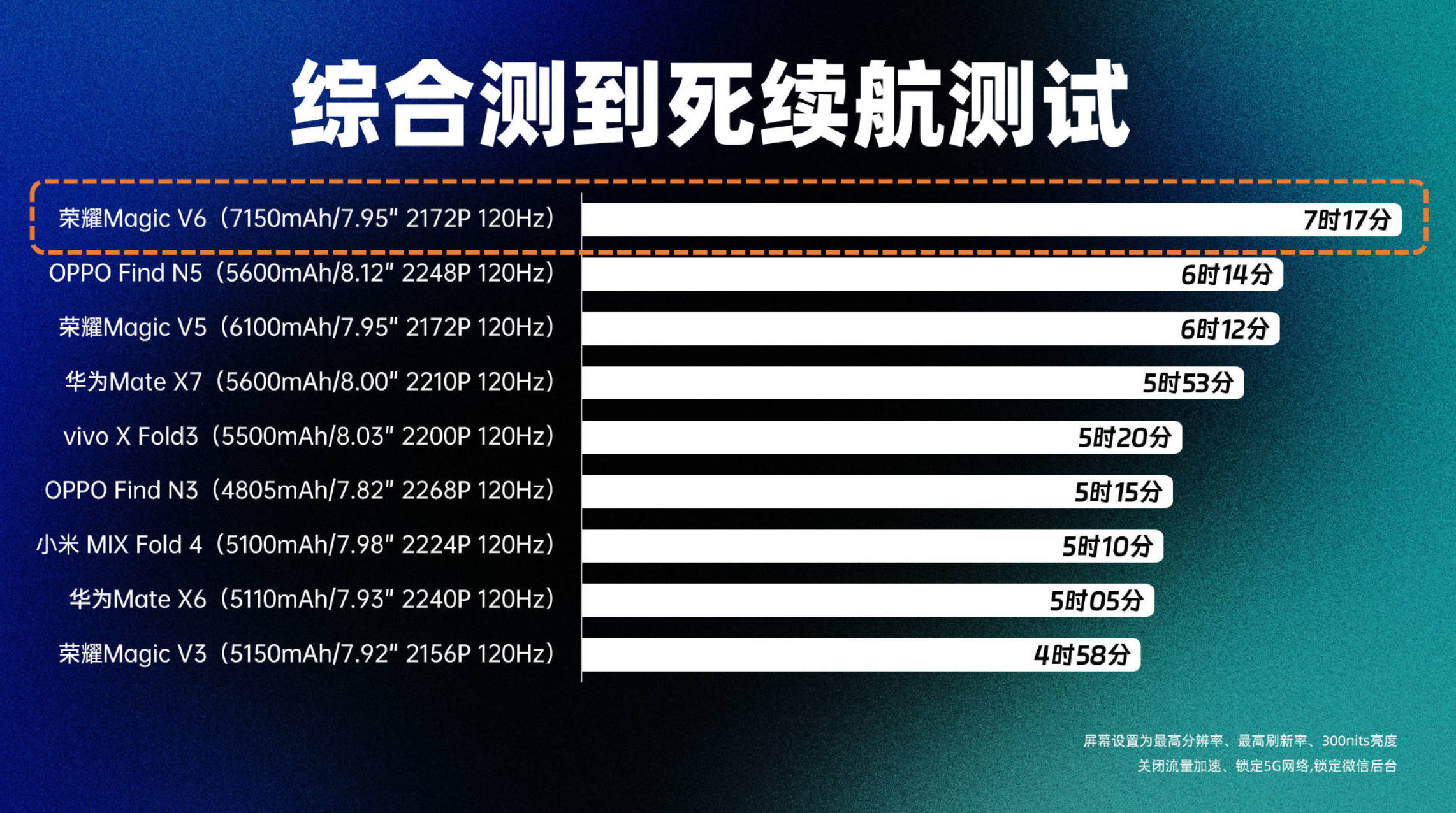 只有用过荣耀MagicV6，才会懂这款机器的续航有多强！就不说和其他折叠屏对比