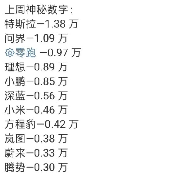 有点意思，问界已经连续两周在新势力中荣登销量榜首了。问界不但是第一名，而且还是
