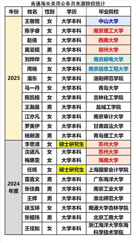 南通海关行政级别也是正处级，作为苏中地区龙头市，南通的GDP近年来早已突破万亿大