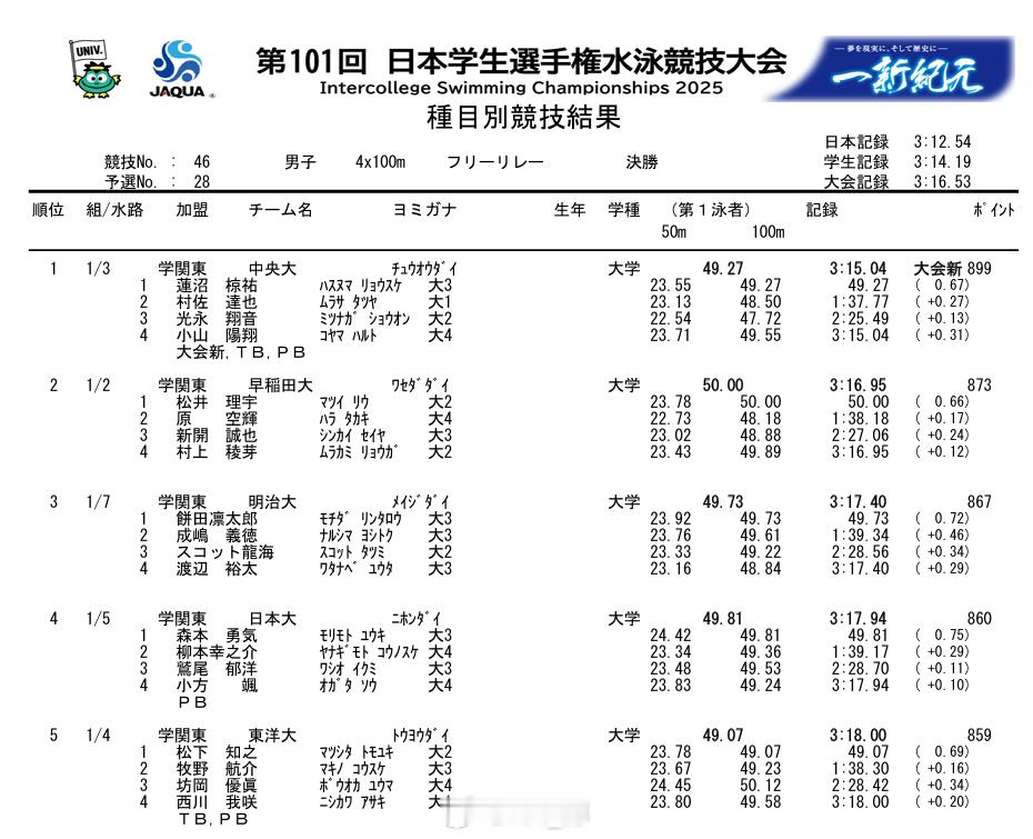 日本学生选手権水泳竞技大会男4x100自接决赛松下知之开棒49.07PB村