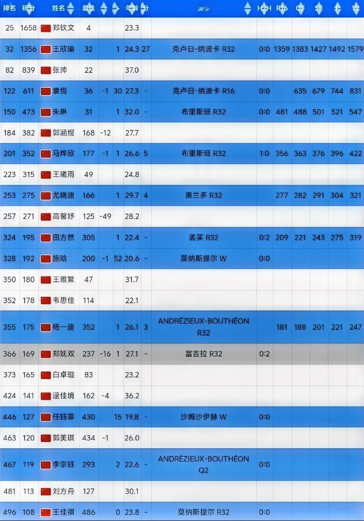 澳网后中国女网世界排名如下⏬…排名100名以内的只有3人，分别是郑钦文排名2