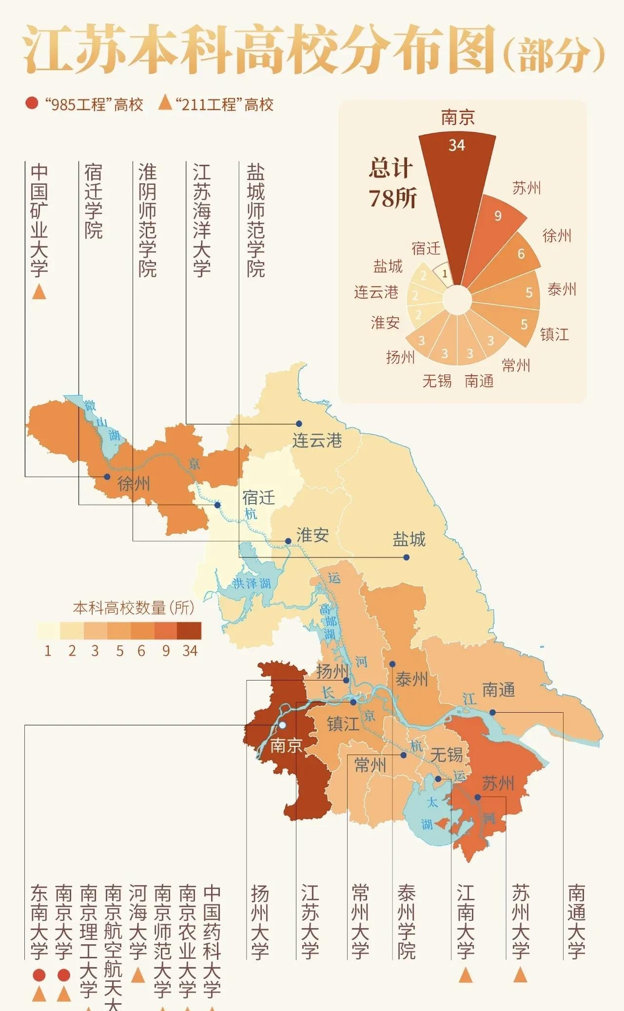 这是江苏的大学分布图！可以看到江苏的高等教育强势地位，基本就是靠南京撑着的。南京