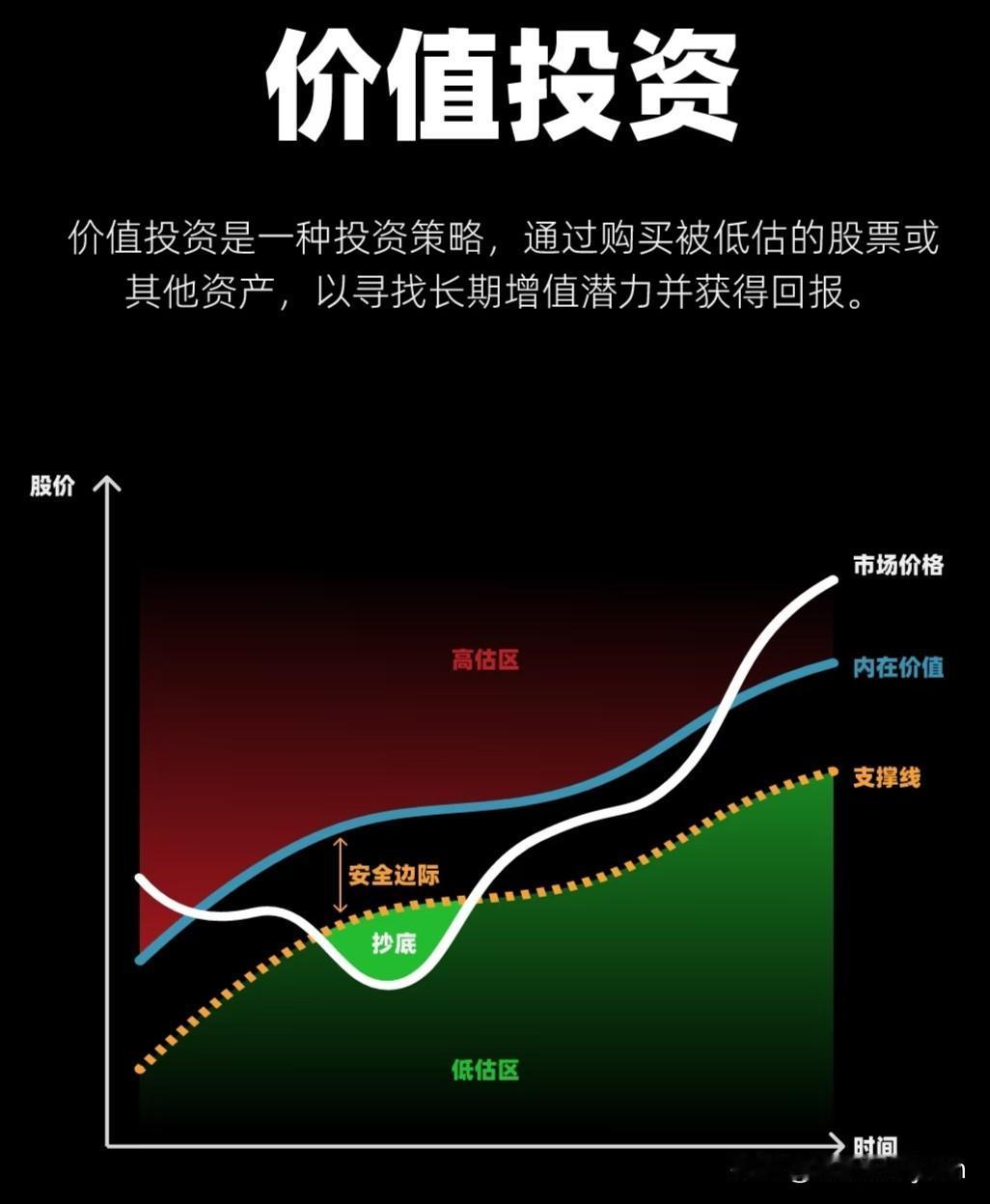 长期价值投资主要看这几个参数，市盈率（投资回本时间，越低越好），市净率（股价便宜