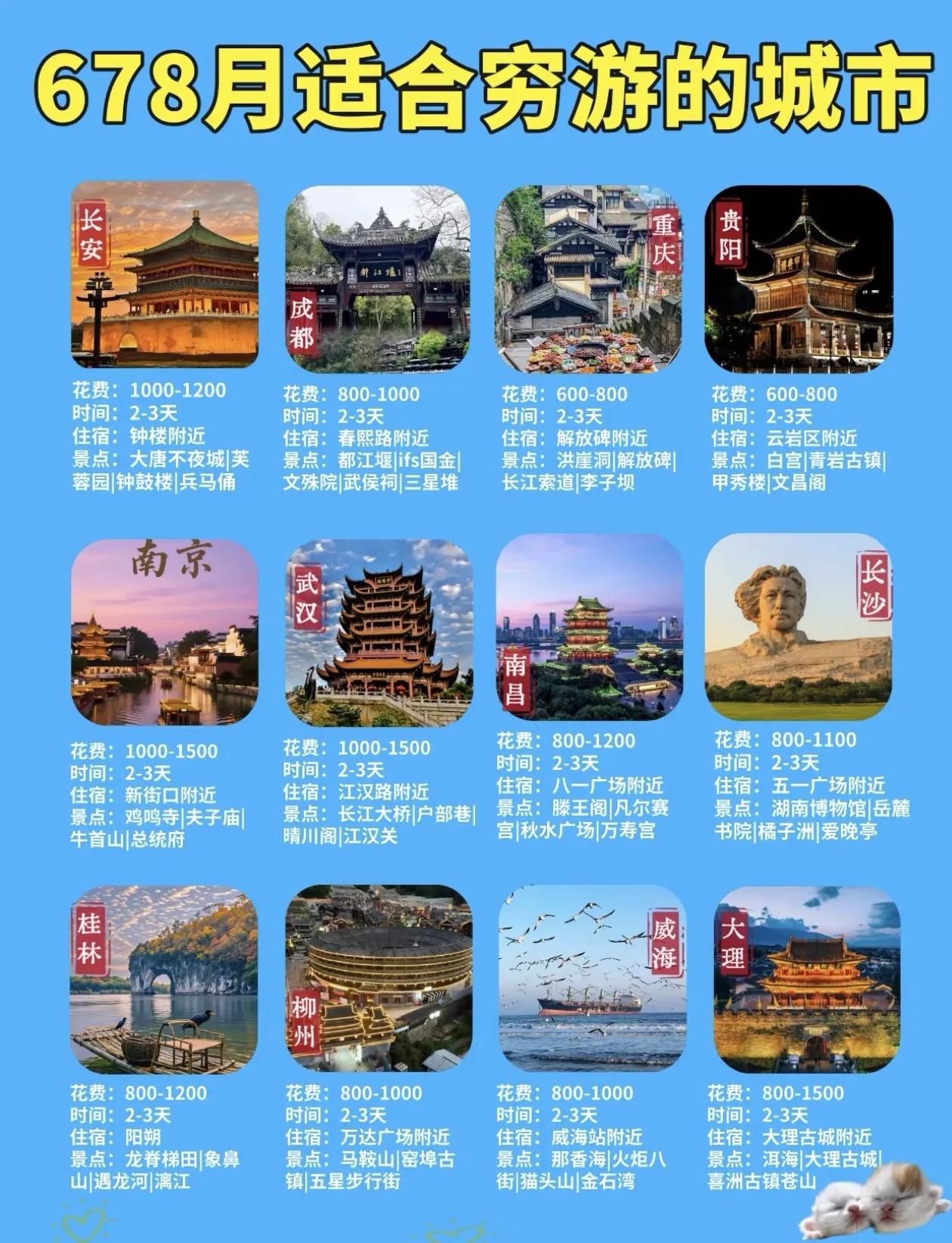 省道就是赚到，省钱攻略，6～8月适合穷游的城市推荐[比心]