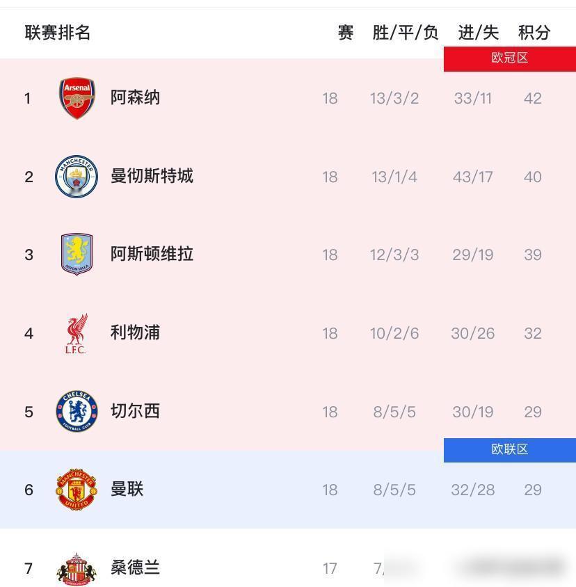 英超才18轮，却已经出现四个“奇怪的现象”！本来以为这个赛季会打得乱七八糟，