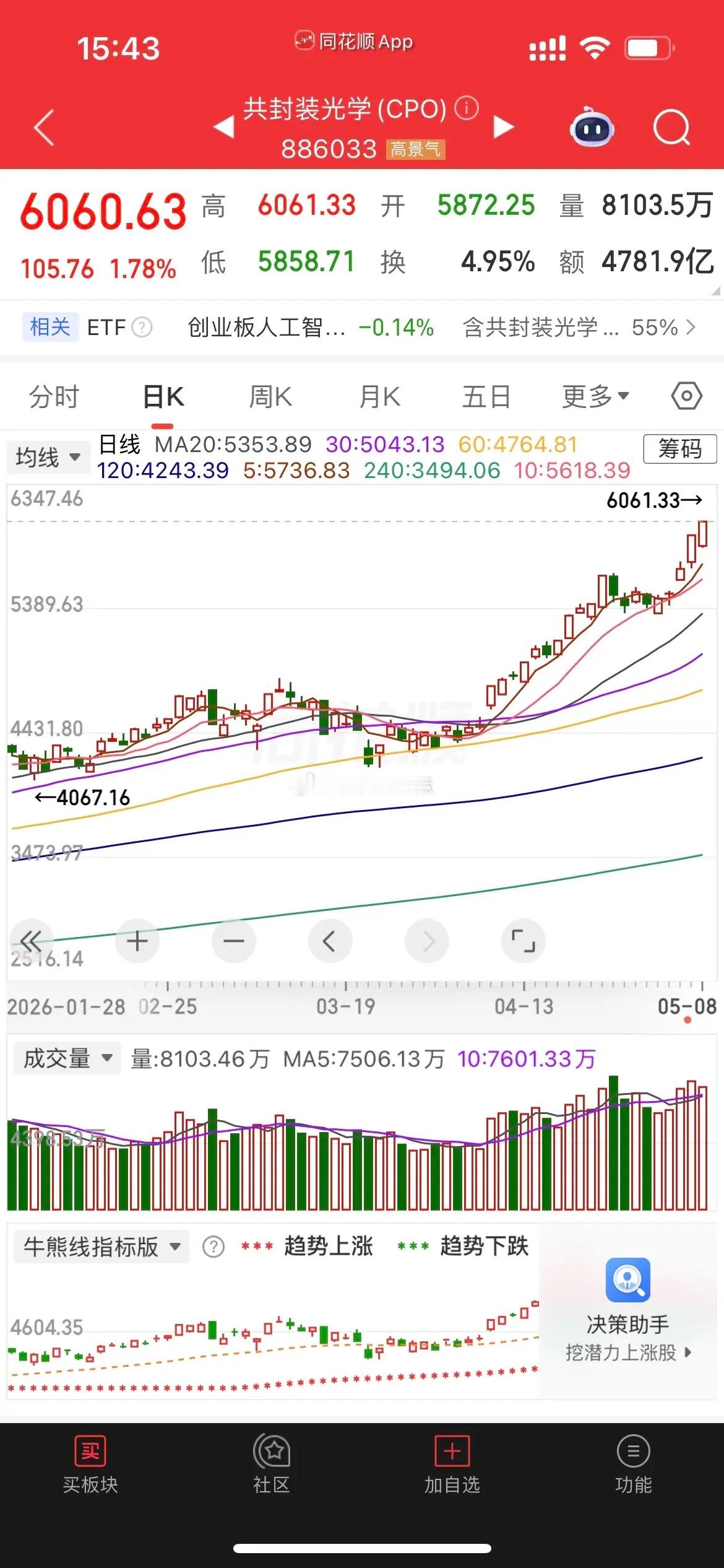 半导体调整，主线行情cpo、半导体走势分析。站在光锂，放在芯里，这句话还不够疯狂