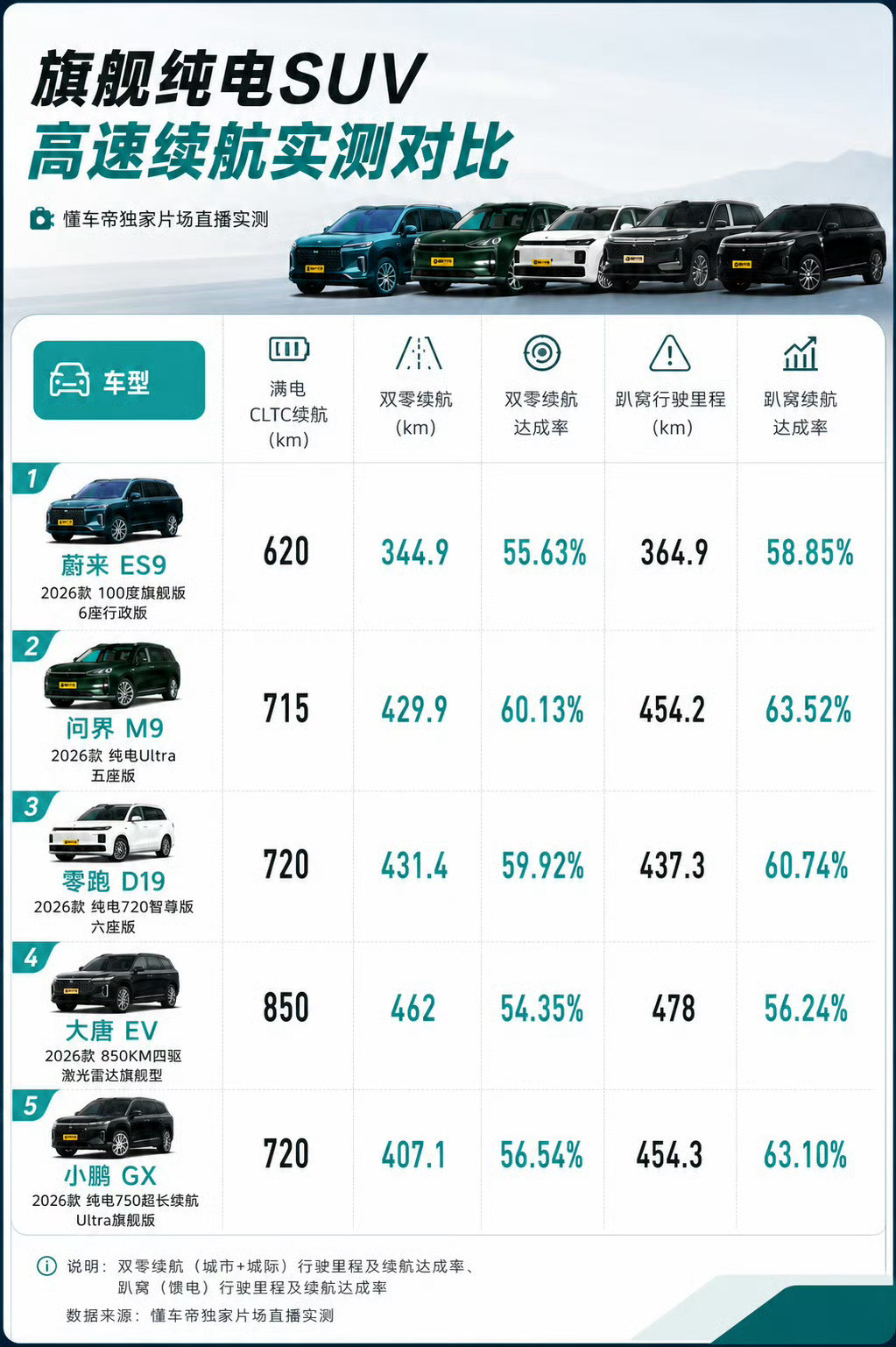 这种大型纯电 SUV续航全部扑街车型又大又重，风阻也大电池再大也解不了...