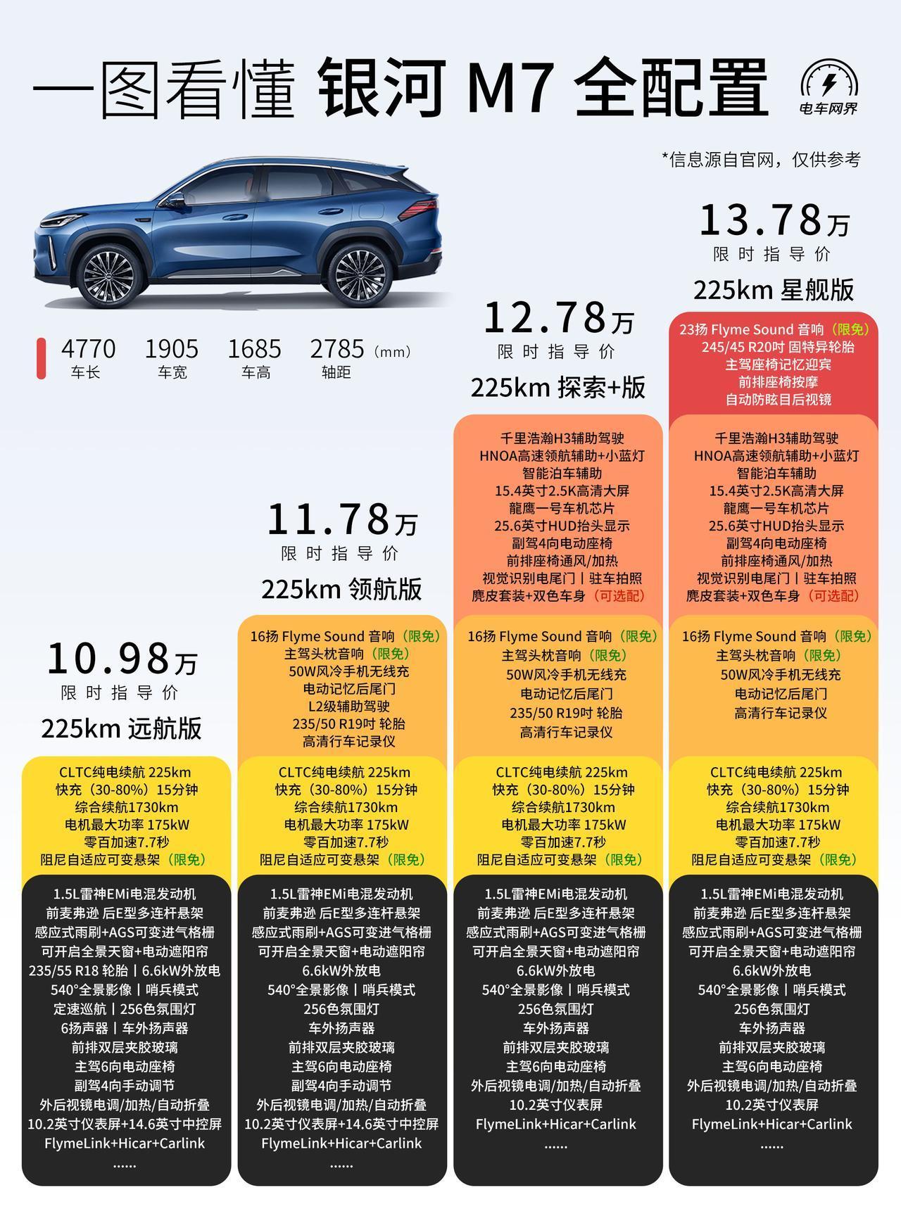 吉利银河M7上市了，共推出4个版本，限时指导价为10.98万-13.78万元，主
