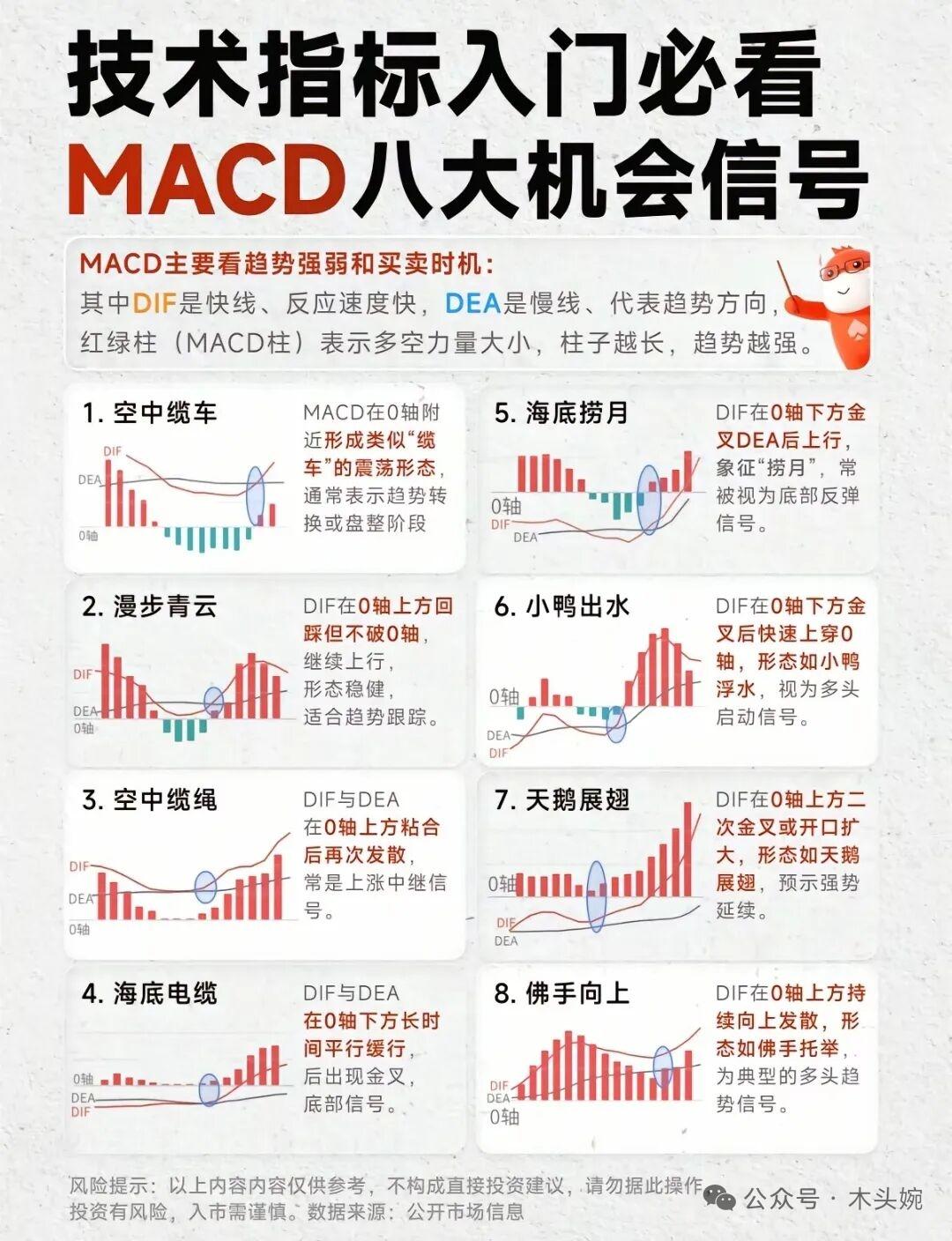 炒股入门必看！MACD八大机会信号+实战心得技术分析入门，先吃透MACD！
