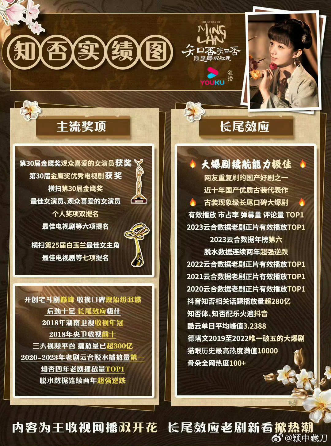 #知否团建中#在看一眼知否各项数据每一个都是顶级的存在六姑娘赵丽颖先拿下飞天视后后到王仁君拿下飞机视