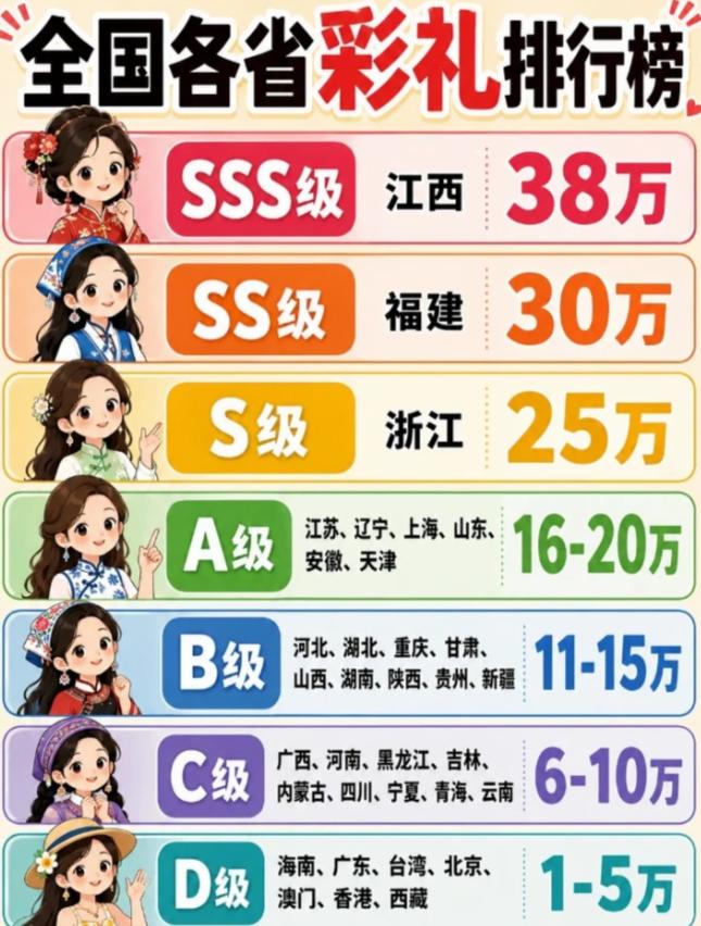这份彩礼等级排行榜，直接把结婚搞成游戏段位。SSS级江西38万开局，一路