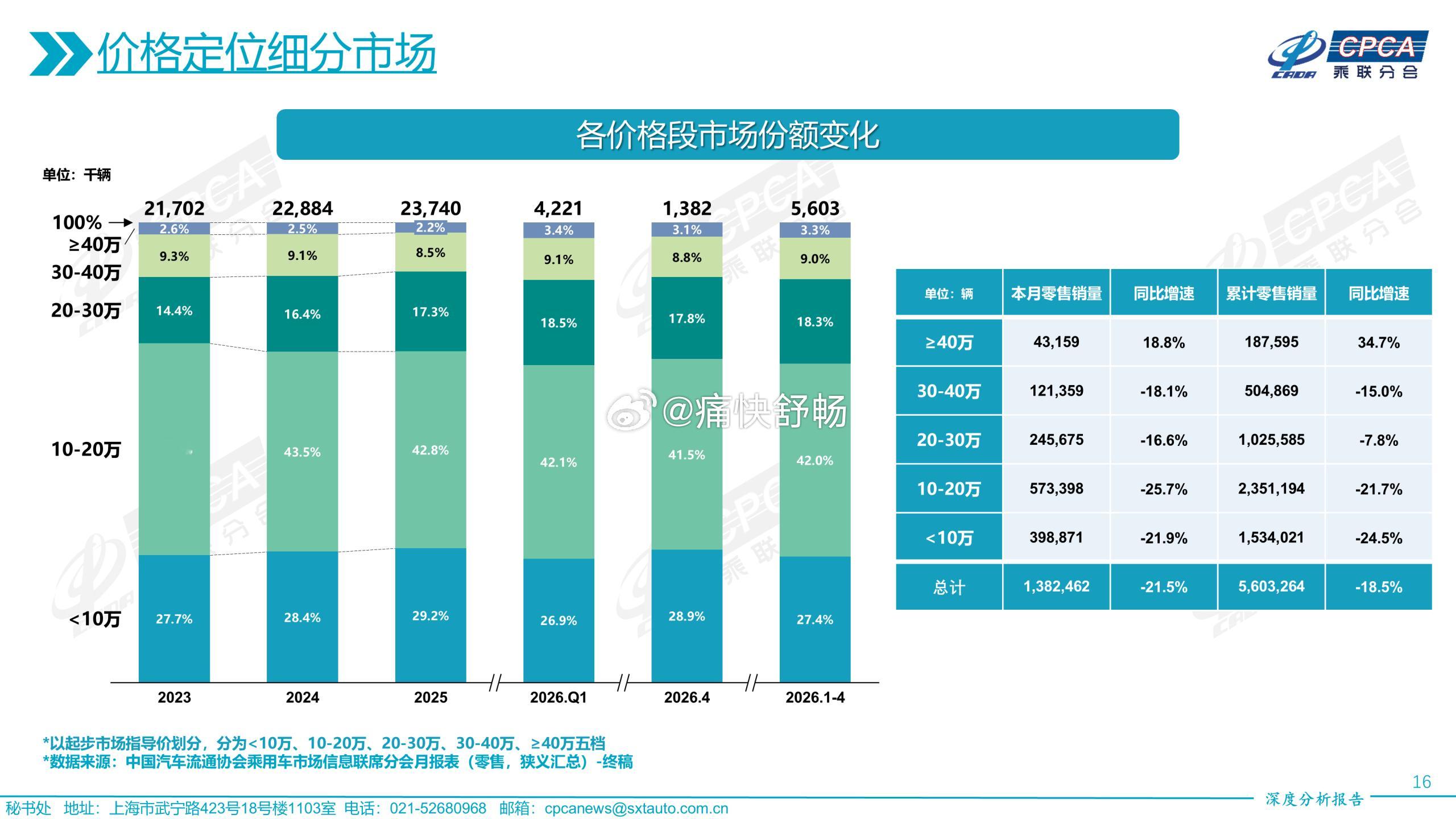 26年4月分价位段的销量及占比：1、
