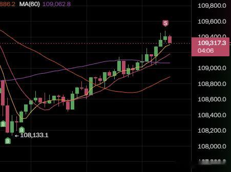又赚了1.4万刀。1094平掉了。做个短T先看看局势。以太大饼都没仓位了，