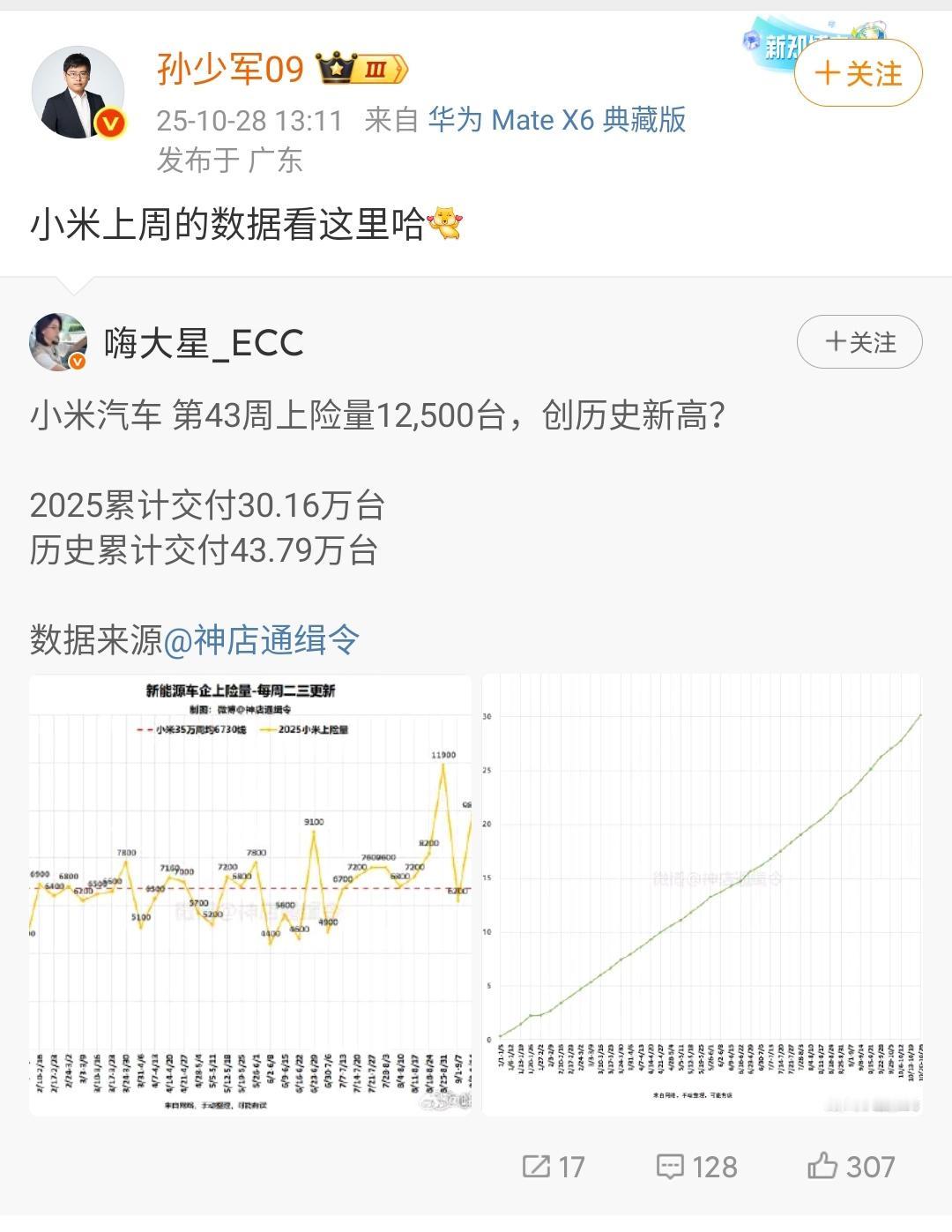 孙少军：小米汽车第43周上险量12,500台！2025累计交付30.16万台